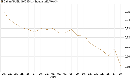 Call auf PUBL. SVC.ENTER. [Morgan Stanley & Co. Int. plc] Chart