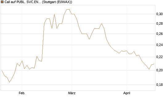 Call auf PUBL. SVC.ENTER. [Morgan Stanley & Co. Int. plc] Chart