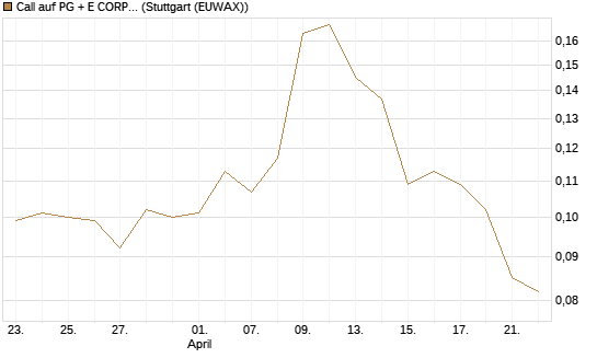 Call auf PG + E CORP. [Morgan Stanley & Co. Int. plc] Chart
