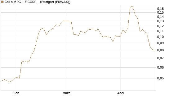Call auf PG + E CORP. [Morgan Stanley & Co. Int. plc] Chart