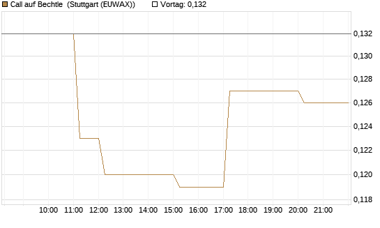 Call auf Bechtle [Morgan Stanley & Co. Int. plc] Chart