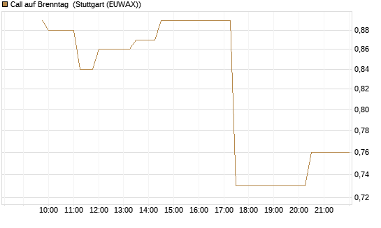Call auf Brenntag [Morgan Stanley & Co. Int. plc] Chart