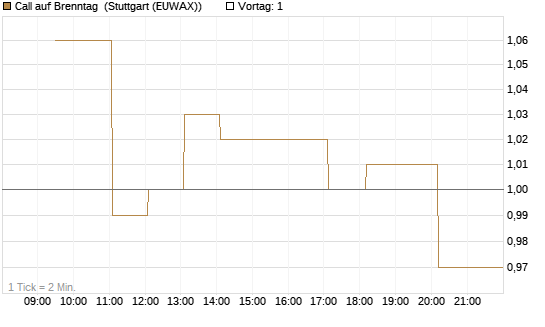 Call auf Brenntag [Morgan Stanley & Co. Int. plc] Chart