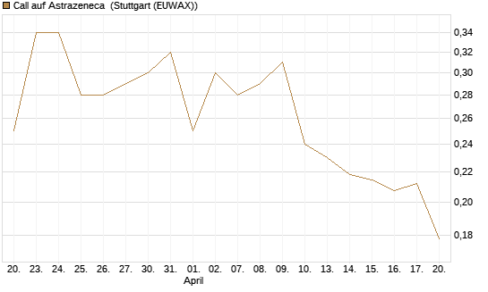 Call auf Astrazeneca [Morgan Stanley & Co. Int. plc] Chart