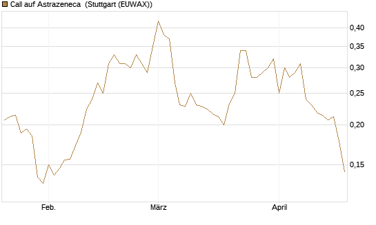 Call auf Astrazeneca [Morgan Stanley & Co. Int. plc] Chart