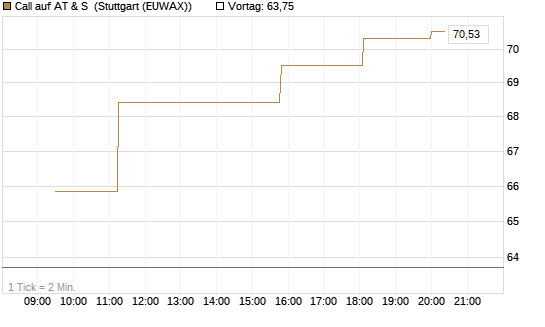 Call auf AT & S [Morgan Stanley & Co. Int. plc] Chart
