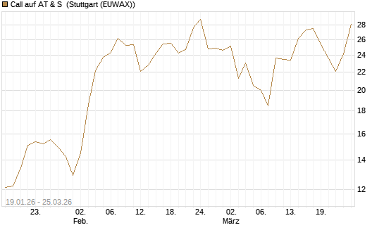 Call auf AT & S [Morgan Stanley & Co. Int. plc] Chart
