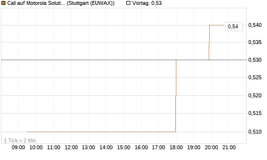 Call auf Motorola Solutions [Morgan Stanley & Co. Int. plc] Chart