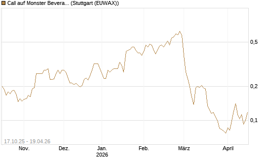 Call auf Monster Beverage [Morgan Stanley & Co. Int. plc] Chart