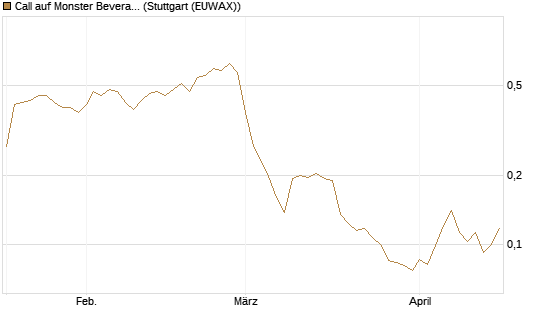 Call auf Monster Beverage [Morgan Stanley & Co. Int. plc] Chart