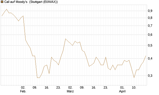 Call auf Moody's [Morgan Stanley & Co. Int. plc] Chart