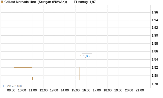 Call auf MercadoLibre [Morgan Stanley & Co. Int. plc] Chart