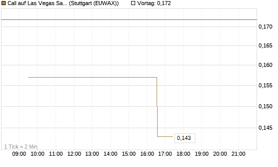 Call auf Las Vegas Sands [Morgan Stanley & Co. Int. plc] Chart