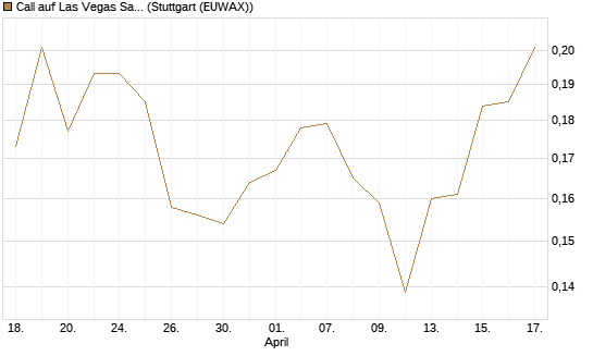Call auf Las Vegas Sands [Morgan Stanley & Co. Int. plc] Chart