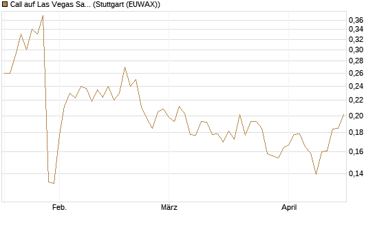 Call auf Las Vegas Sands [Morgan Stanley & Co. Int. plc] Chart