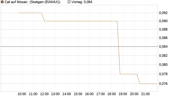 Call auf Mosaic [Morgan Stanley & Co. Int. plc] Chart