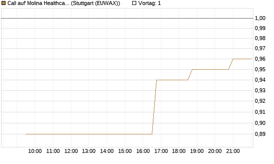 Call auf Molina Healthcare [Morgan Stanley & Co. Int. plc] Chart