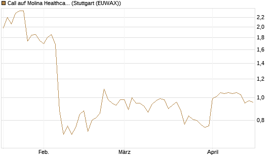 Call auf Molina Healthcare [Morgan Stanley & Co. Int. plc] Chart