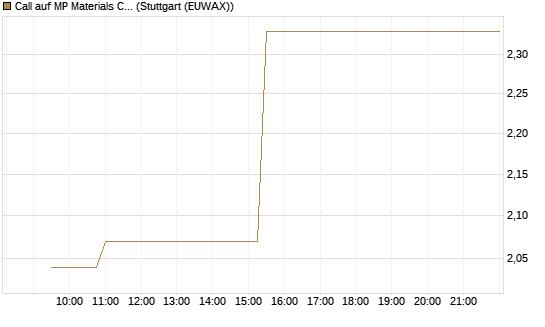 Call auf MP Materials Corp [Morgan Stanley & Co. Int. plc] Chart