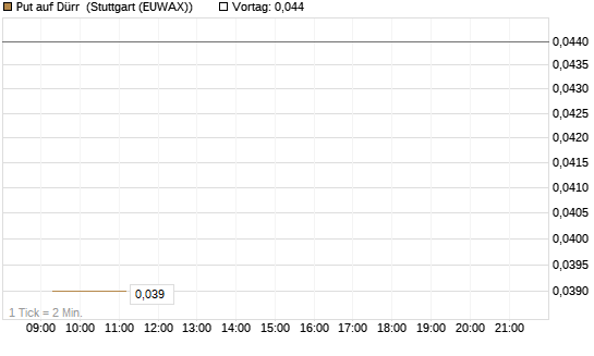 Put auf Dürr [Morgan Stanley & Co. Int. plc] Chart