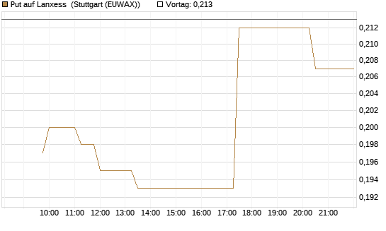 Put auf Lanxess [Morgan Stanley & Co. Int. plc] Chart