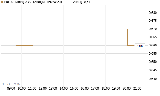 Put auf Kering S.A. [Morgan Stanley & Co. Int. plc] Chart