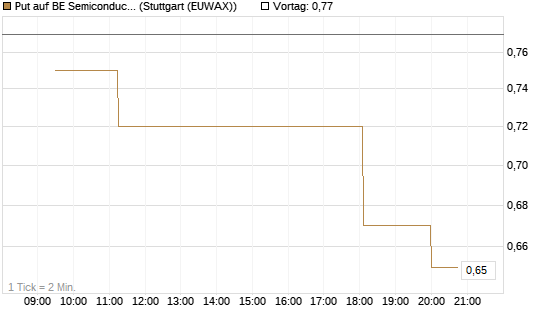 Put auf BE Semiconductor Industries NV [Morgan Stanley & Co. Int. plc] Chart