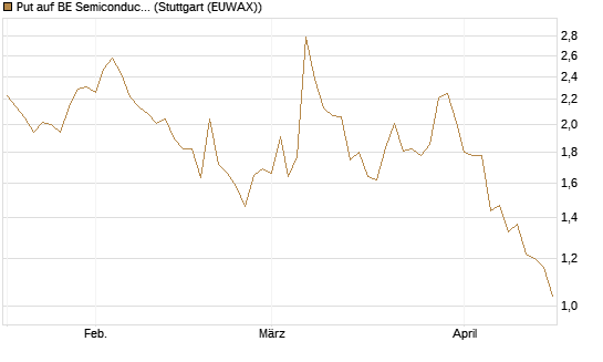 Put auf BE Semiconductor Industries NV [Morgan Stanley & Co. Int. plc] Chart