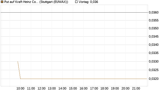 Put auf Kraft Heinz Company [Morgan Stanley & Co. Int. plc] Chart