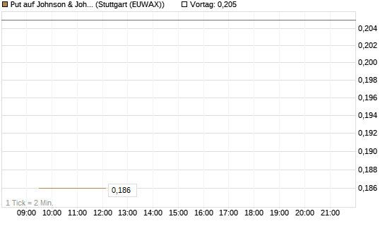 Put auf Johnson & Johnson [Morgan Stanley & Co. Int. plc] Chart