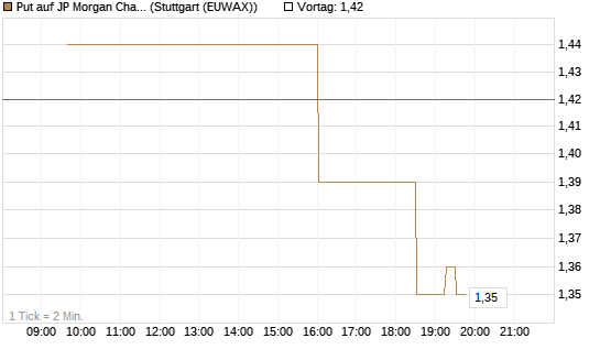 Put auf JP Morgan Chase [Morgan Stanley & Co. Int. plc] Chart