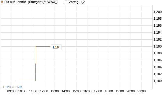 Put auf Lennar [Morgan Stanley & Co. Int. plc] Chart