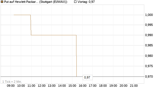 Put auf Hewlett Packard Enterprise Company [Morgan Stanley & Co. Int. plc] Chart