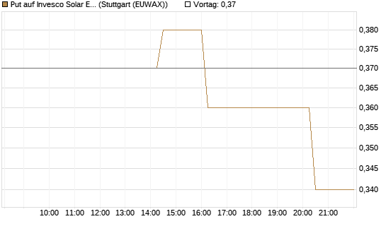 Put auf Invesco Solar ETF [Morgan Stanley & Co. Int. plc] Chart