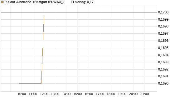 Put auf Albemarle [Morgan Stanley & Co. Int. plc] Chart