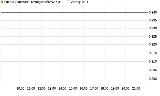 Put auf Albemarle [Morgan Stanley & Co. Int. plc] Chart