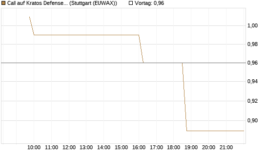 Call auf Kratos Defense & Security Solutions Inc. [Morgan Stanley & Co. Int. plc] Chart