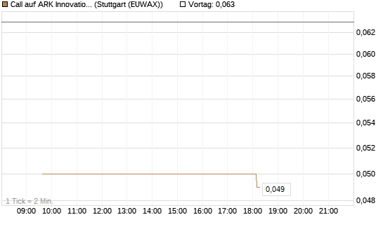 Call auf ARK Innovation ETF [Morgan Stanley & Co. Int. plc] Chart