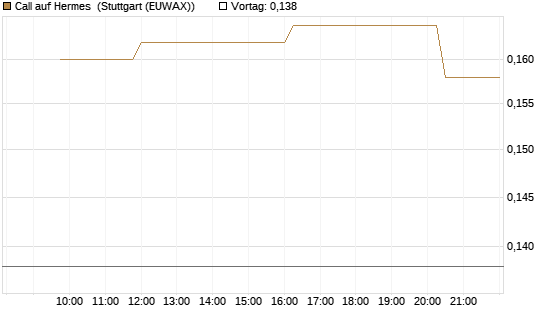Call auf Hermes [Morgan Stanley & Co. Int. plc] Chart