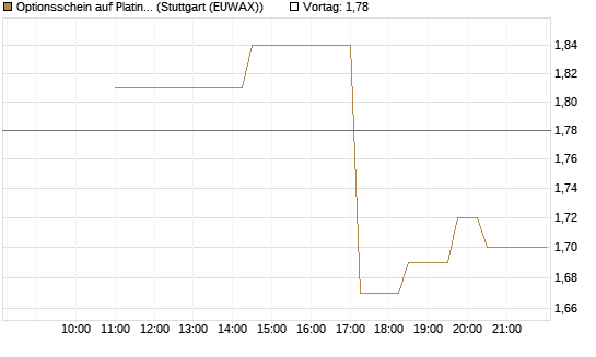 Optionsschein auf Platin [Goldman Sachs] Chart