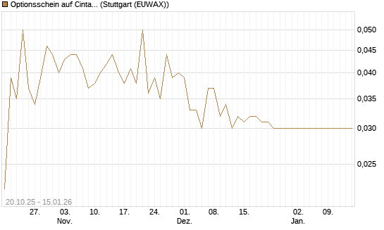 Optionsschein auf Cintas [Goldman Sachs Bank Europe SE] Chart