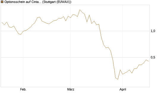 Optionsschein auf Cintas [Goldman Sachs Bank Europe SE] Chart