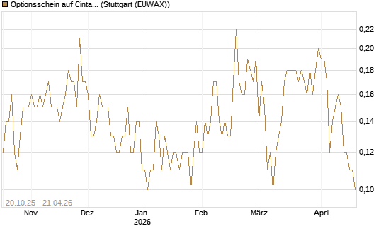 Optionsschein auf Cintas [Goldman Sachs Bank Europe SE] Chart