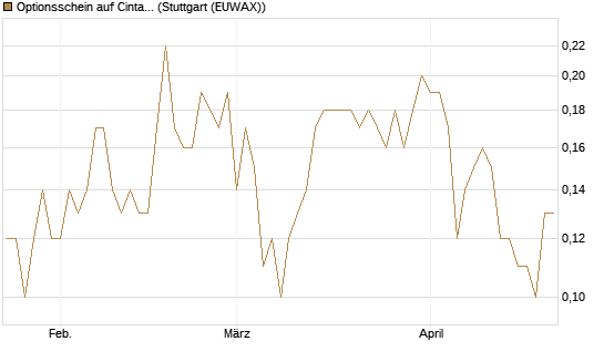 Optionsschein auf Cintas [Goldman Sachs Bank Europe SE] Chart