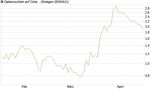 Optionsschein auf Cintas [Goldman Sachs Bank Europe SE] Chart