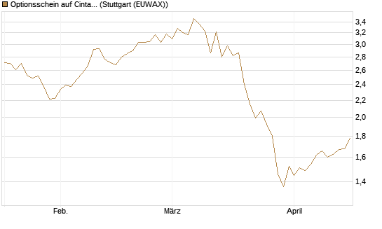 Optionsschein auf Cintas [Goldman Sachs Bank Europe SE] Chart