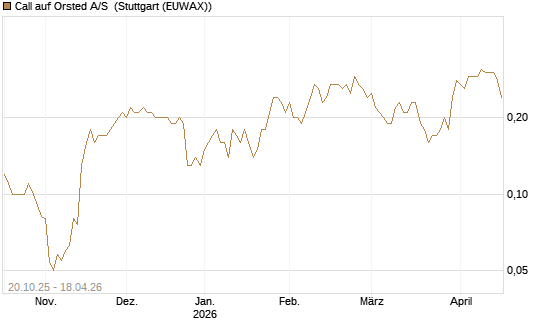 Call auf Orsted A/S [UniCredit Bank GmbH] Chart