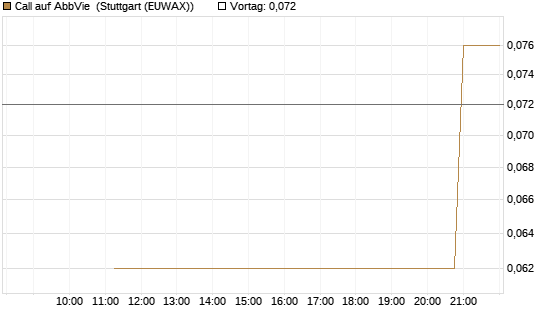 Call auf AbbVie [UniCredit Bank GmbH] Chart