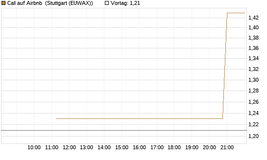 Call auf Airbnb [UniCredit Bank GmbH] Chart