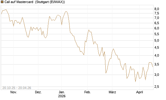 Call auf Mastercard [UniCredit Bank GmbH] Chart